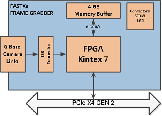 Alacron FastXe2 PCIe POCL camera link frame grabber diagram